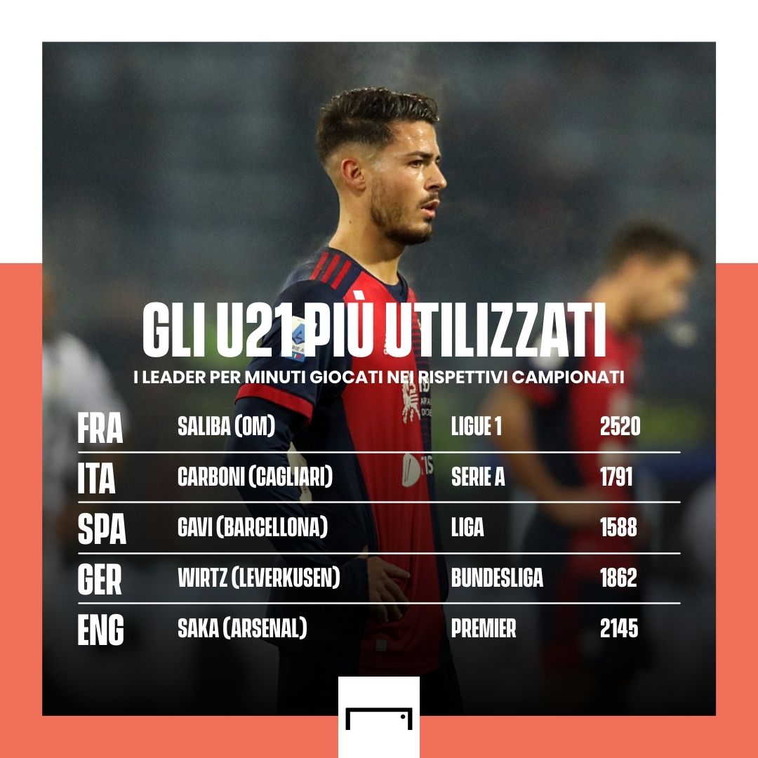 Minuti U21 Top 5 campionati europei 