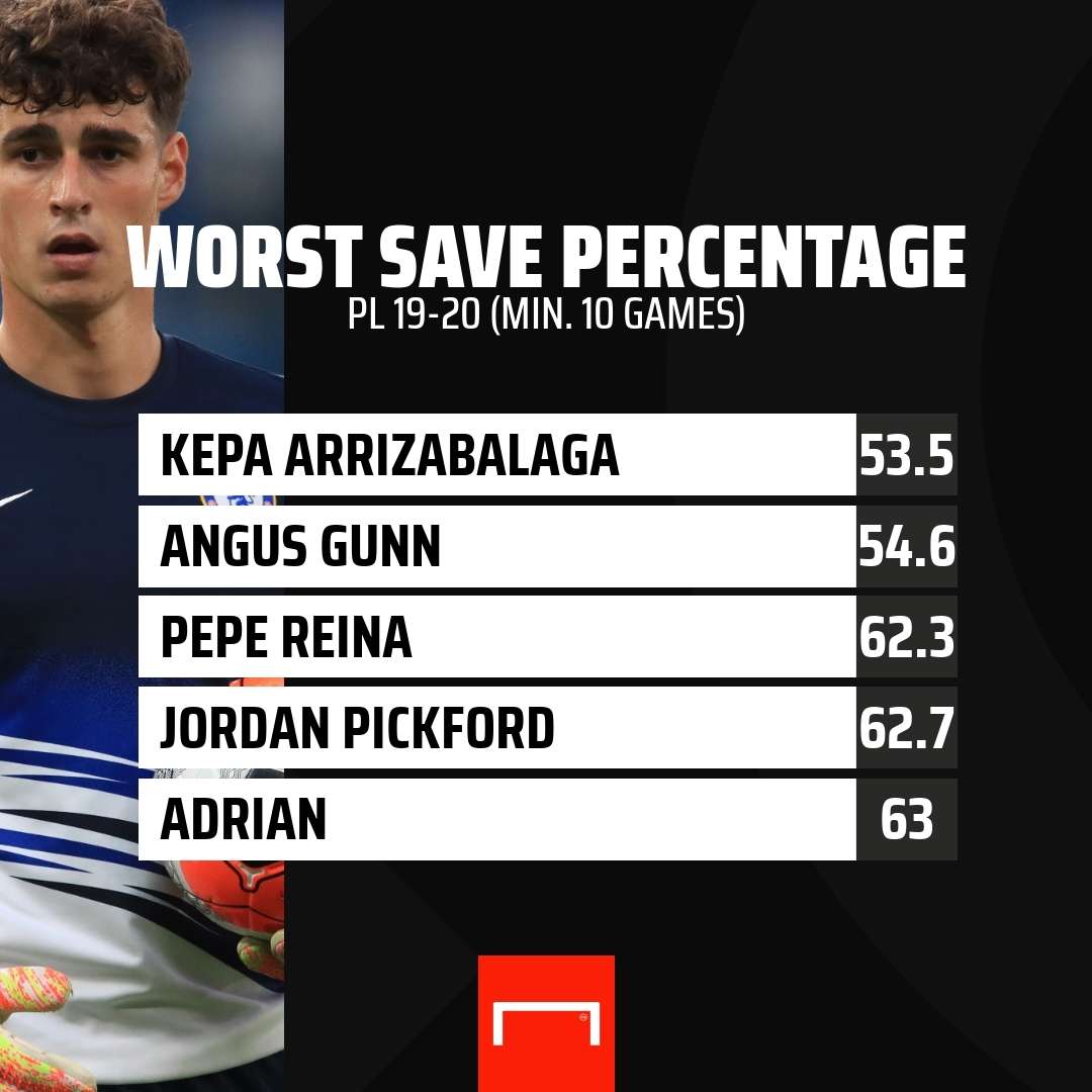 Premier League save percentage GFX