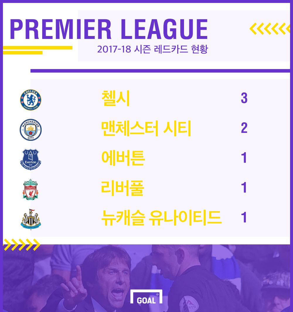 2017-18 시즌 EPL 퇴장