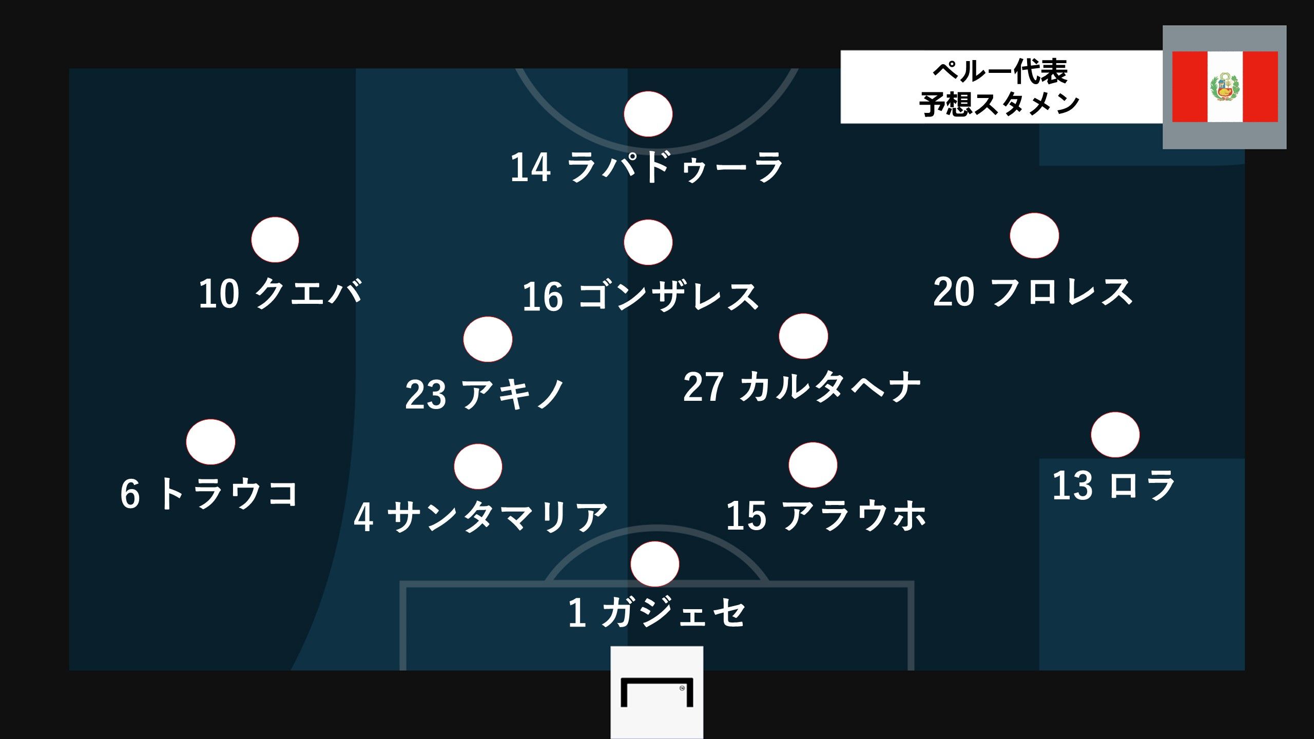 peru predict line up