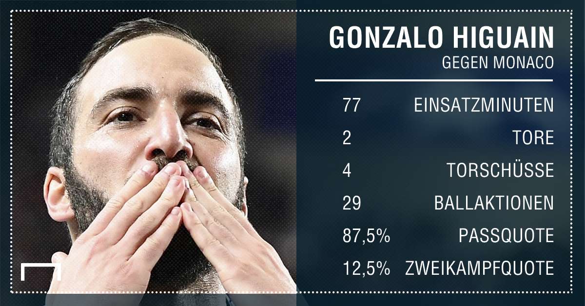 GFX Stats Gonzalo Higuain German