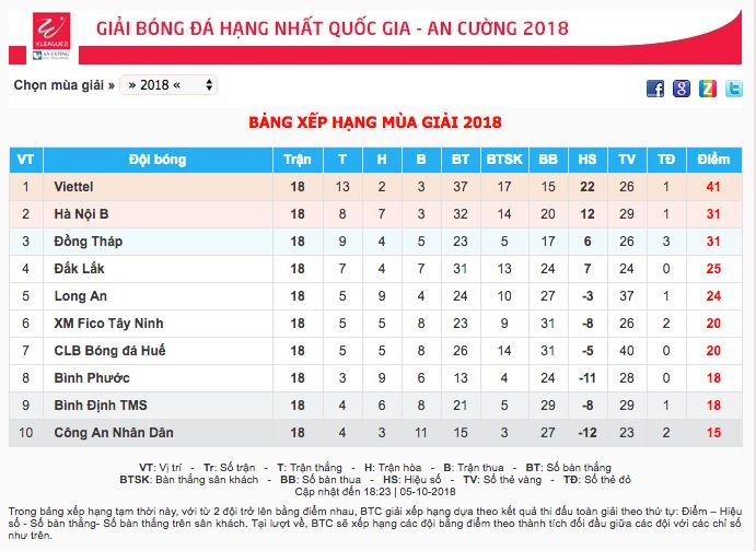 Viettel Hà Nội B Vòng 18 Giải hạng Nhất 2018