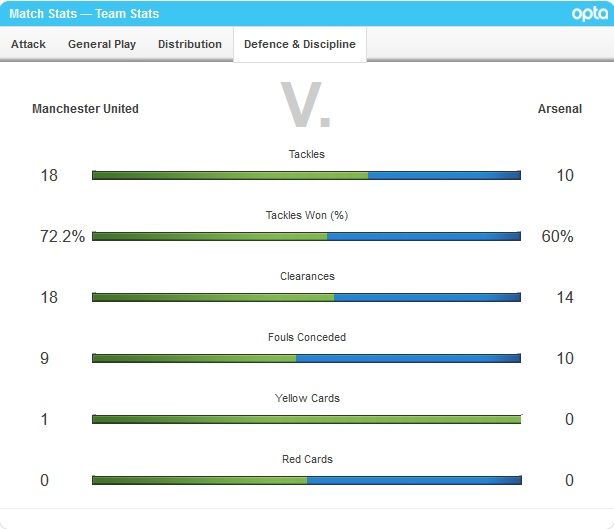 맨유 vs 아스널 수비 관련 스탯