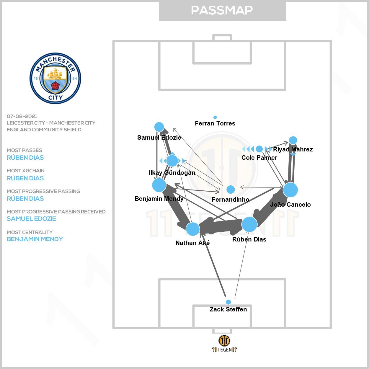맨시티 평균 위치 & 패스맵 vs 레스터