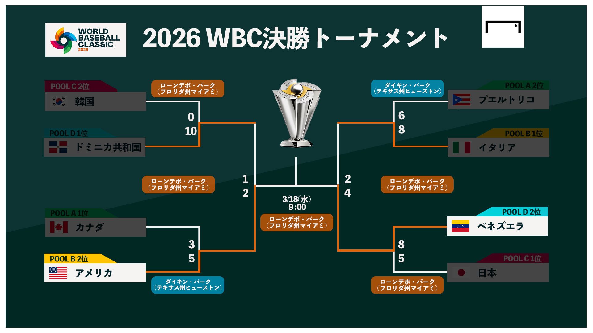 決勝トーナメント表 WBC2026 | Goal.com 日本