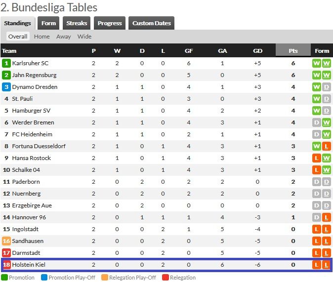 2021/22 시즌 2.분데스리가 순위(2R 기준)