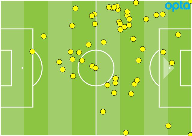 James Maddison touches vs Spurs GFX