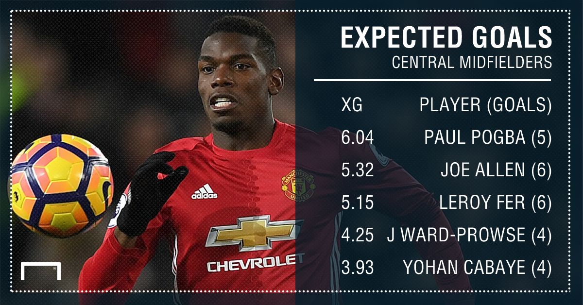Expected Goals - Midfield
