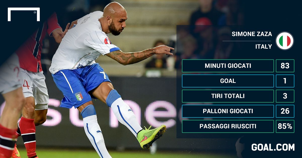 Simone Zaza Norway Italy
