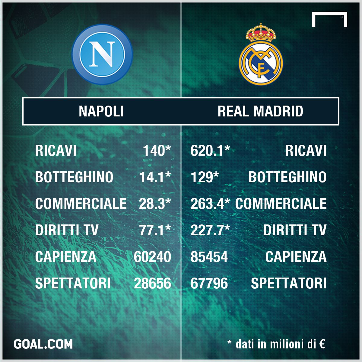 Real Madrid Napoli Goal Economy