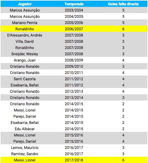 Messi historia faltas