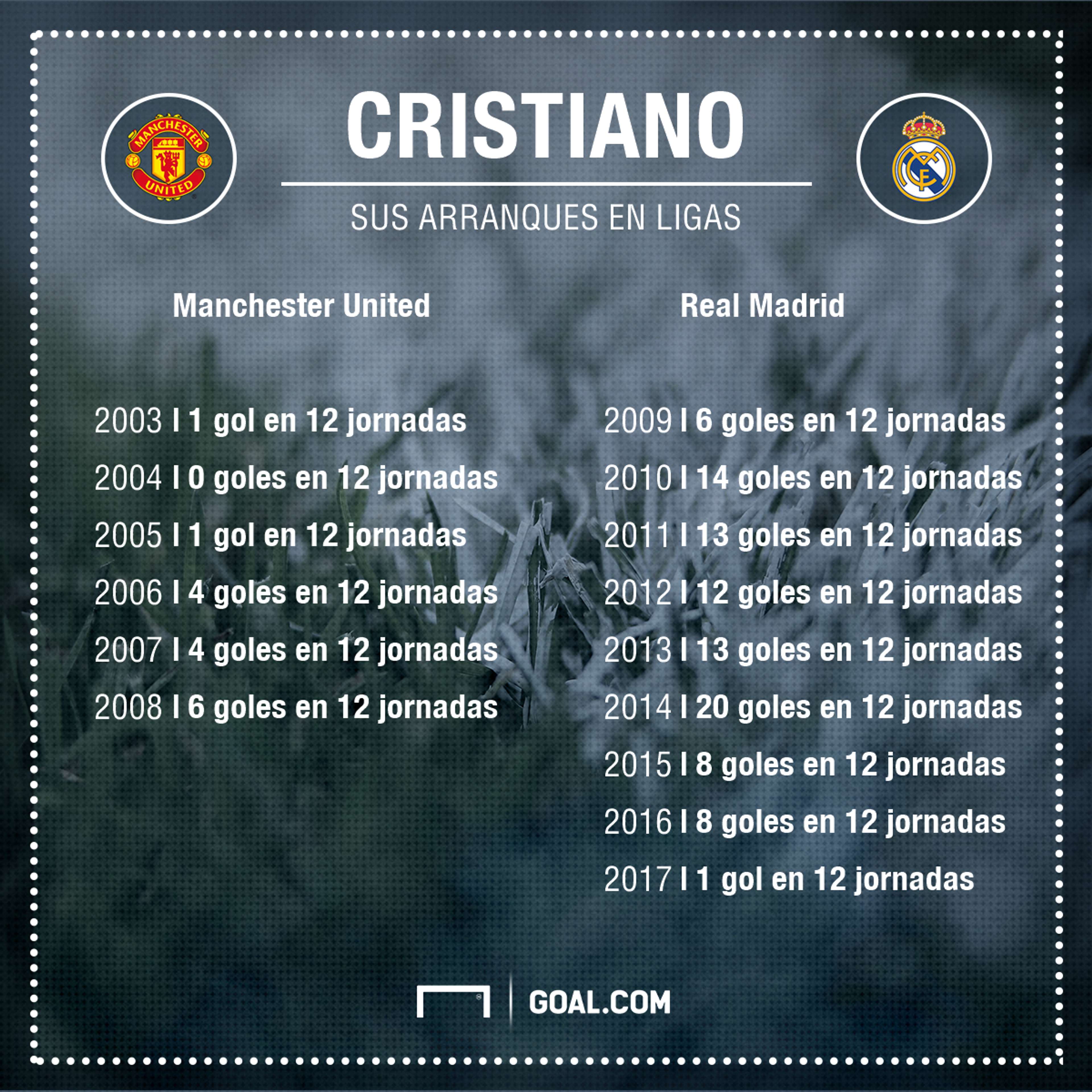 Goles Cristiano Ronaldo en 12 jornadas