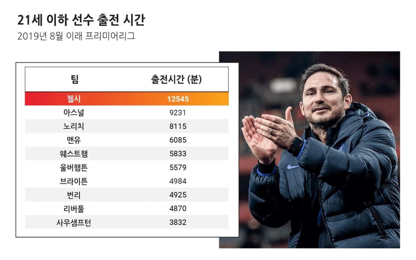 PL 팀별 21세 이하 선수 출전 시간