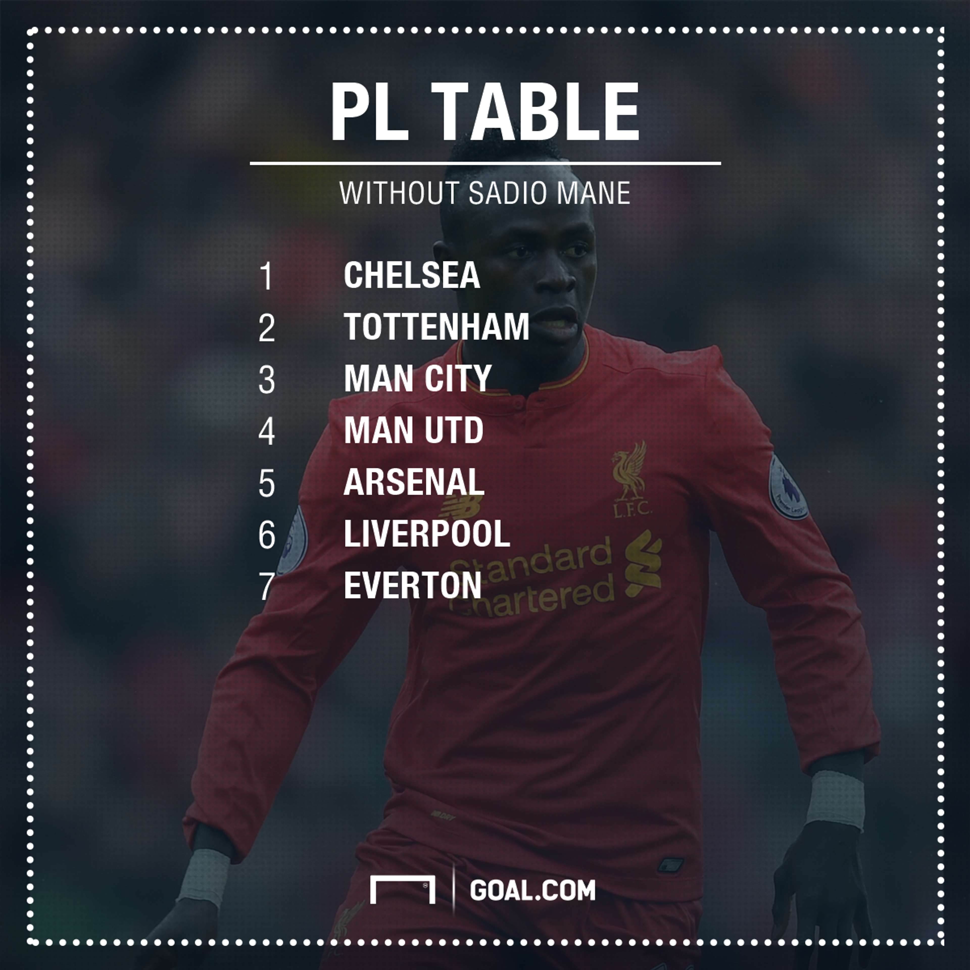 PL table without Mane