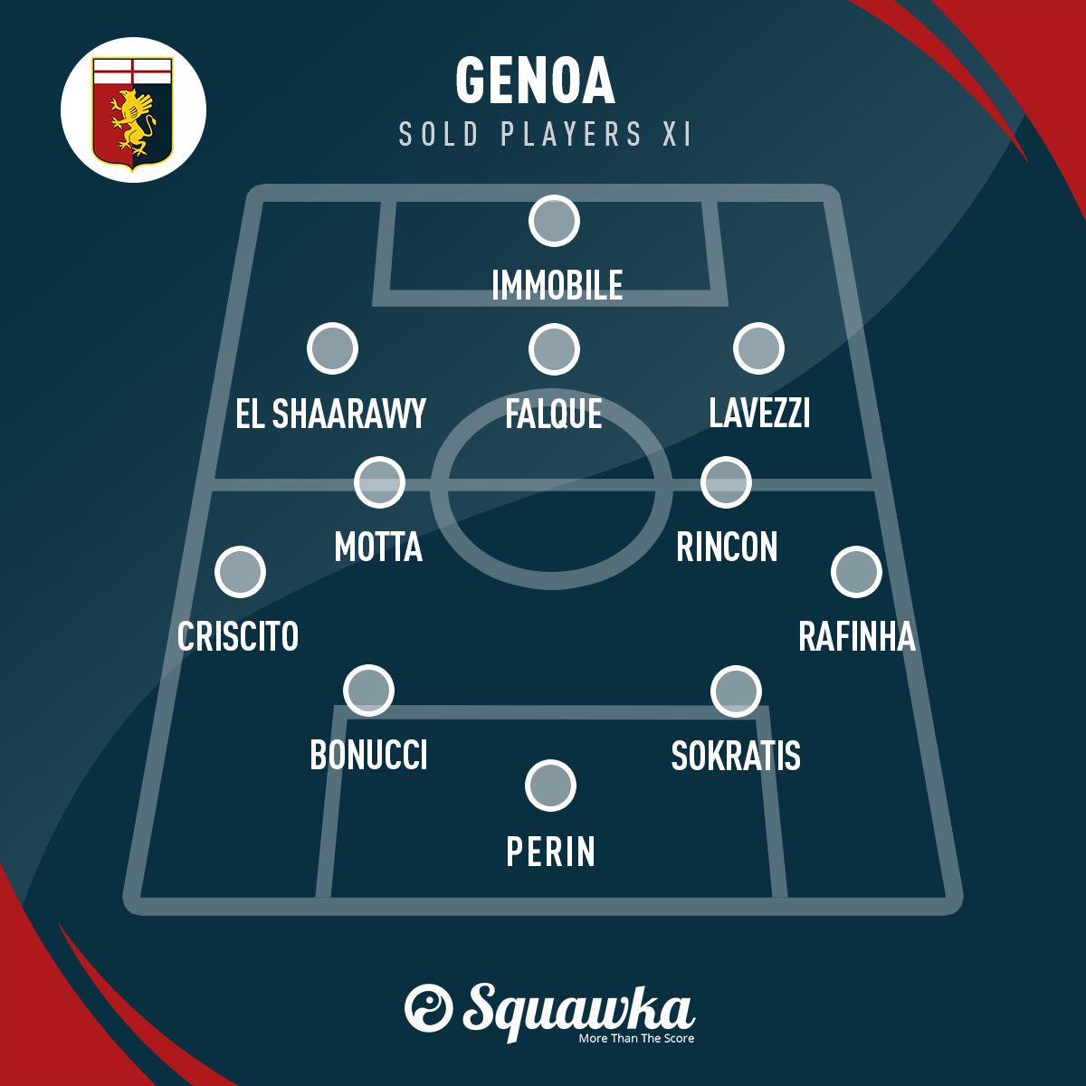 An XI of well-known players sold by Genoa