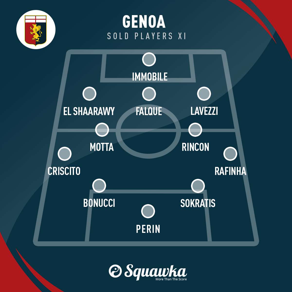 An XI of well-known players sold by Genoa