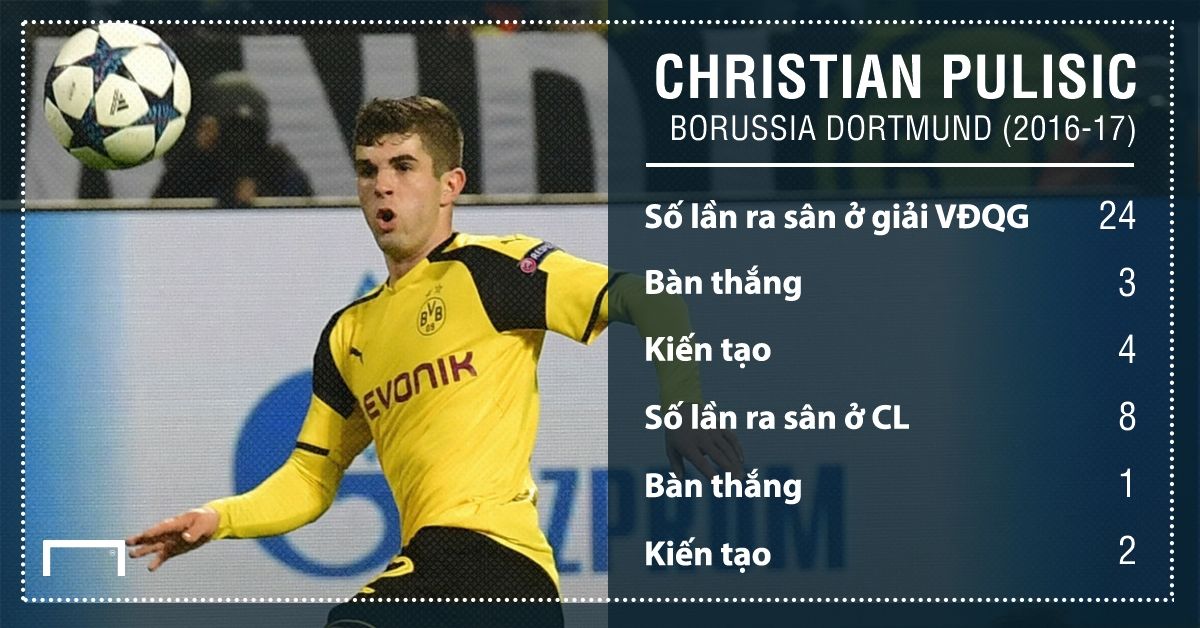 Christian Pulisic's graphic