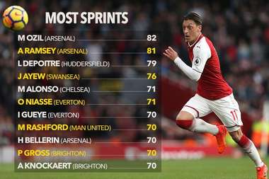 Most sprints table EPL