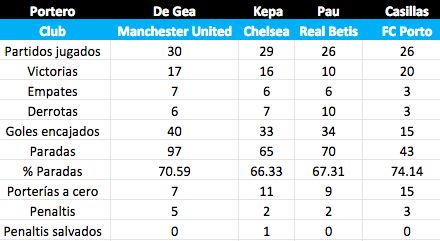 GFX Casillas, De Gea, Kepa y Pau López