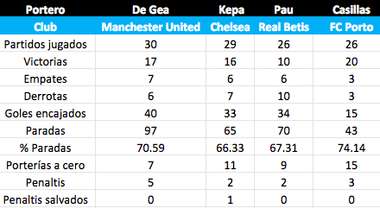 GFX Casillas, De Gea, Kepa y Pau López