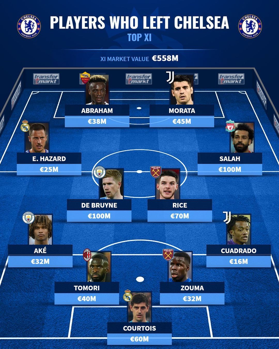 Players who left Chelsea XI