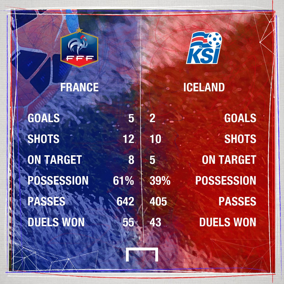 France Iceland Stats