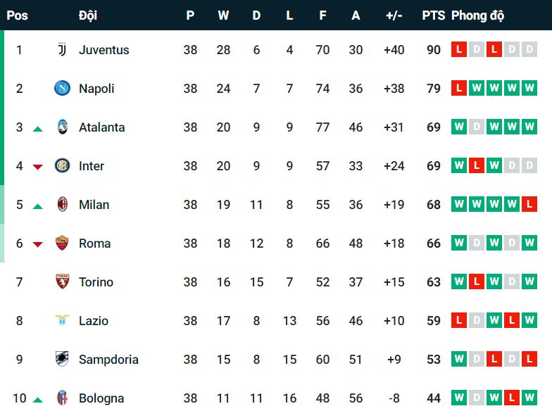 Serie A final Top 10 2018-19