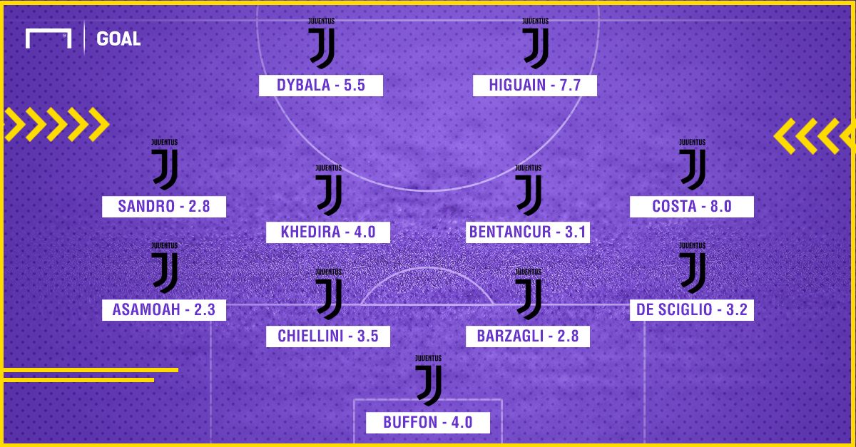 Juventus first team salary 2017-18