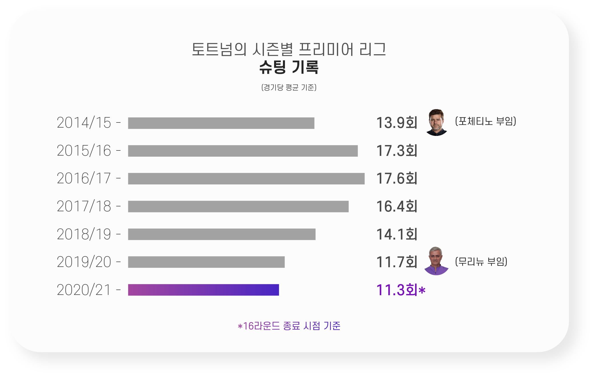 토트넘 슈팅 횟수
