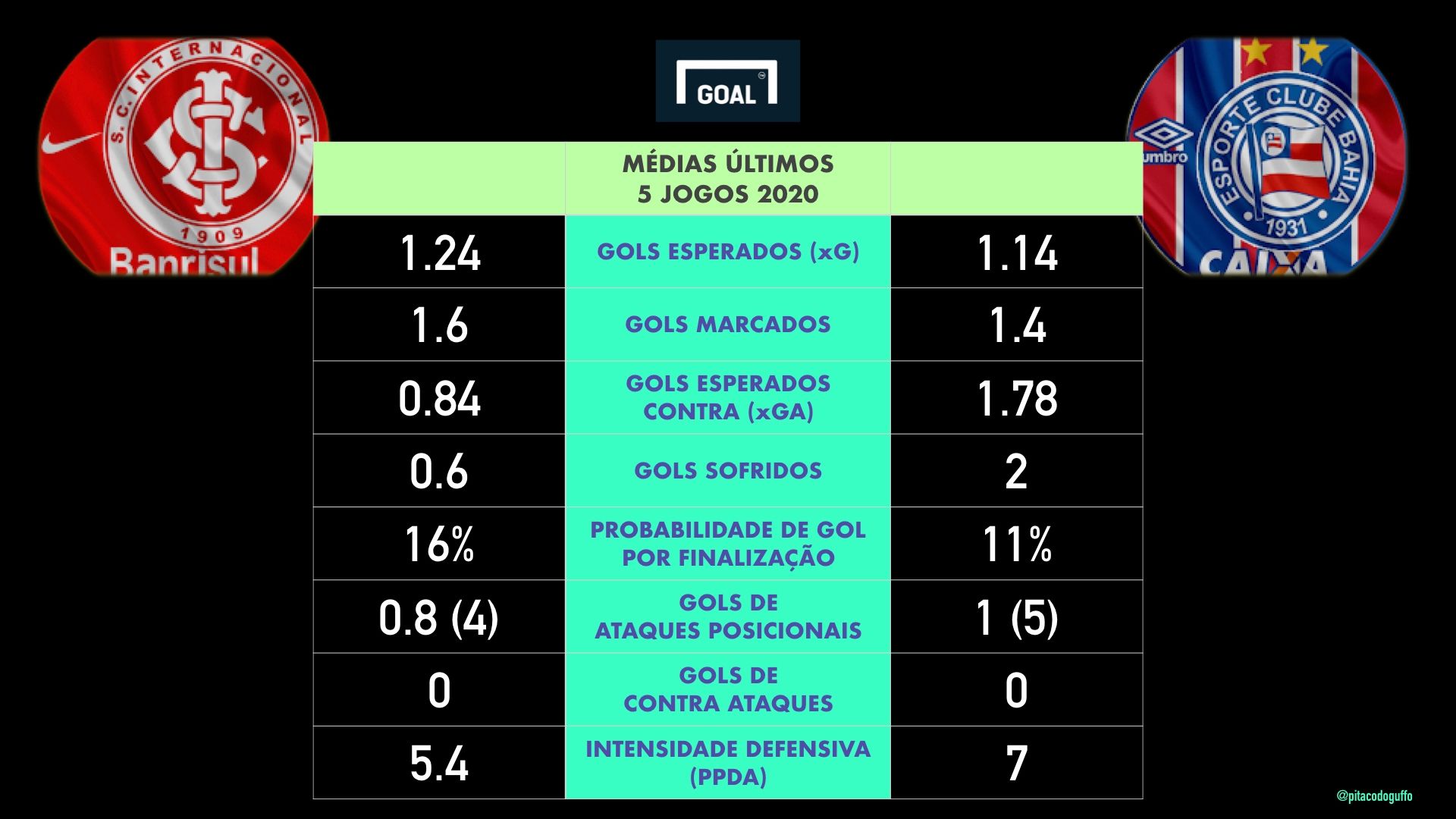 Card03 - Inter x Bahia