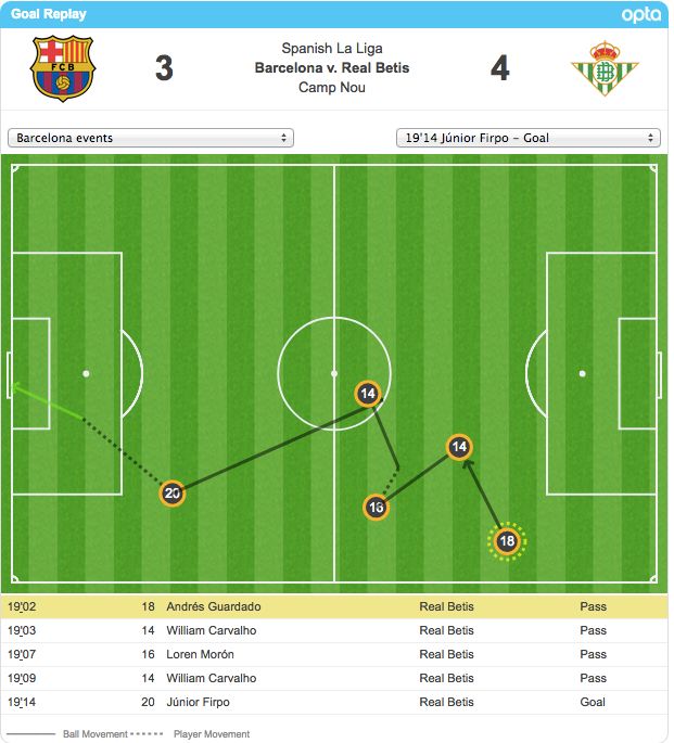 Gol de Betis Guardado