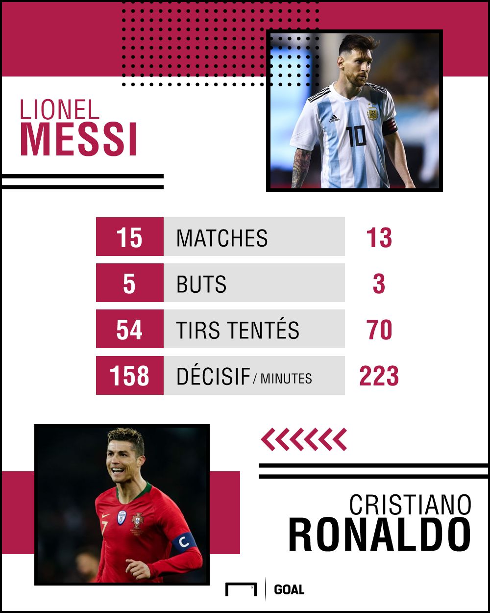 Messi Ronaldo en CDM