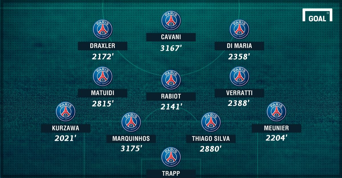 Temps de jeu XI PSG 2016-2017