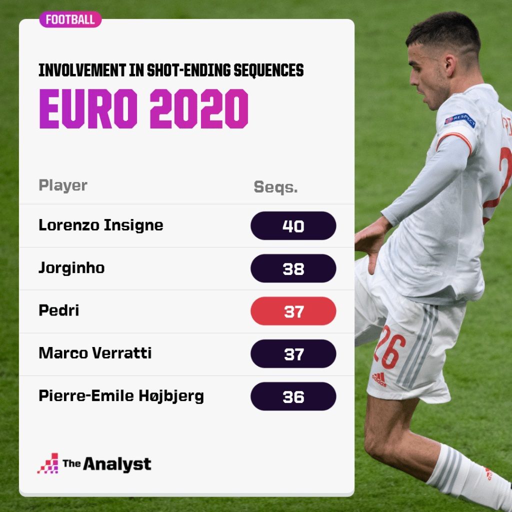 유로 2020 슈팅 시퀀스 관여 횟수