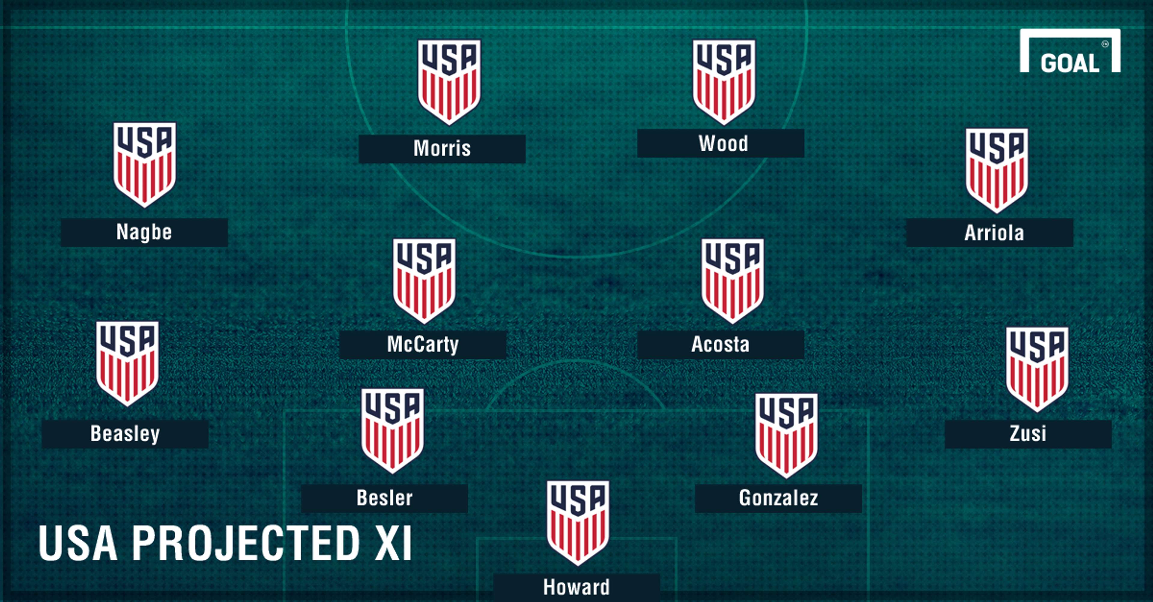 GFX Projected USA XI vs Mexico and Venezuela