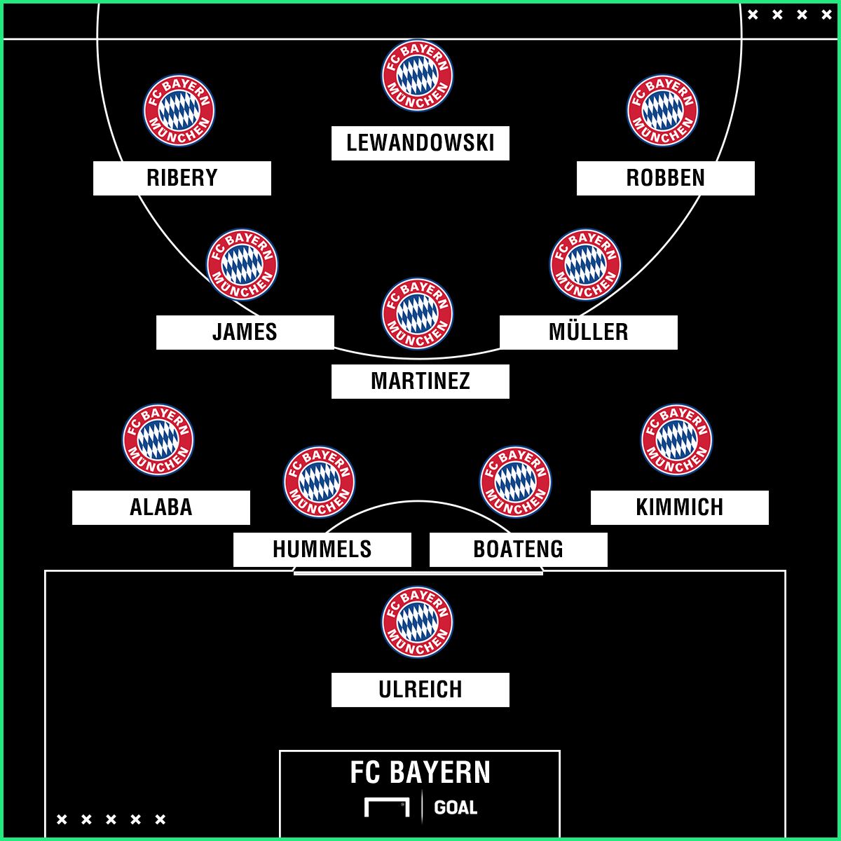 FC Sevilla - FC Bayern Potential starting lineup GFX