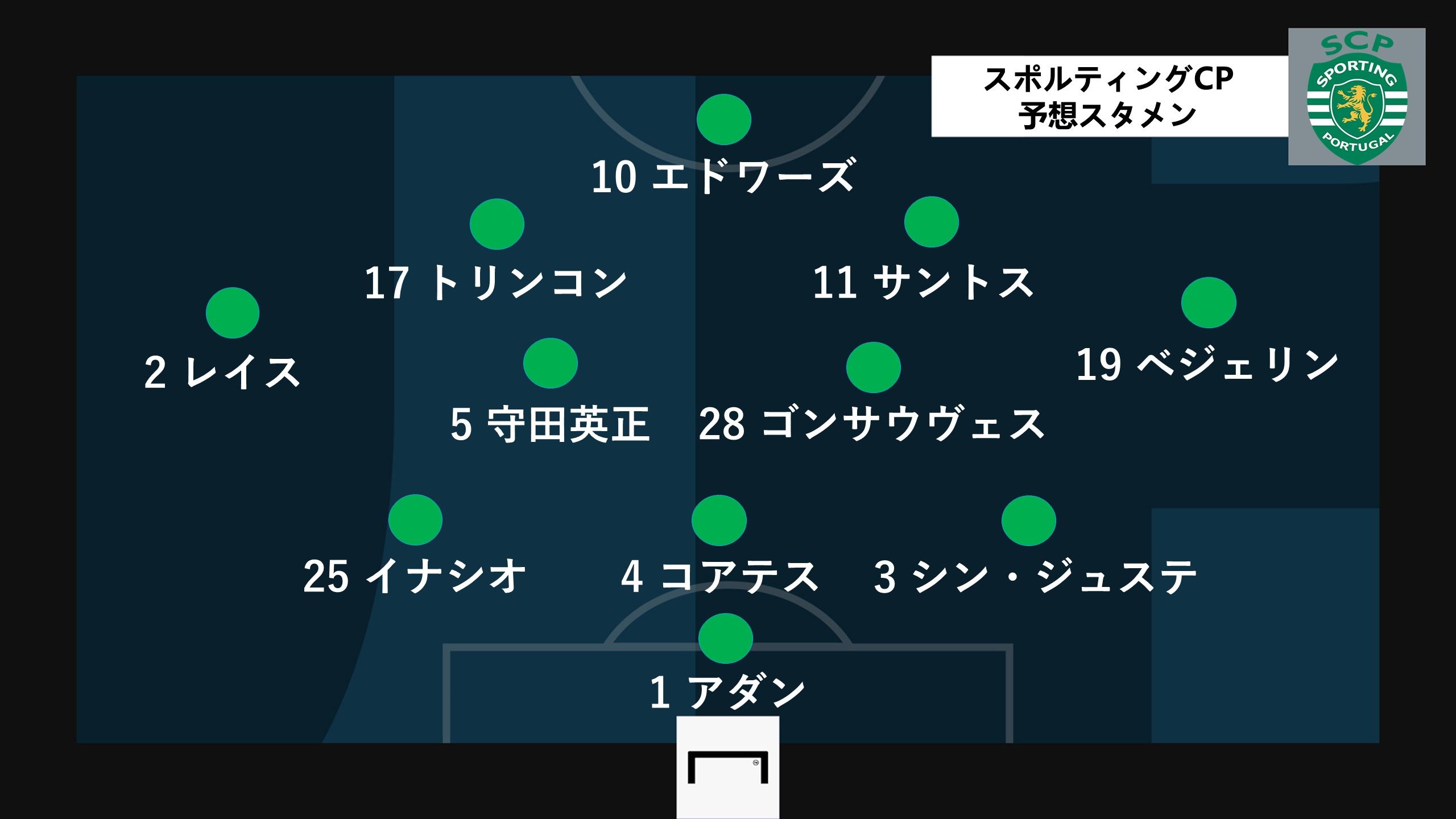 sporting predict line up