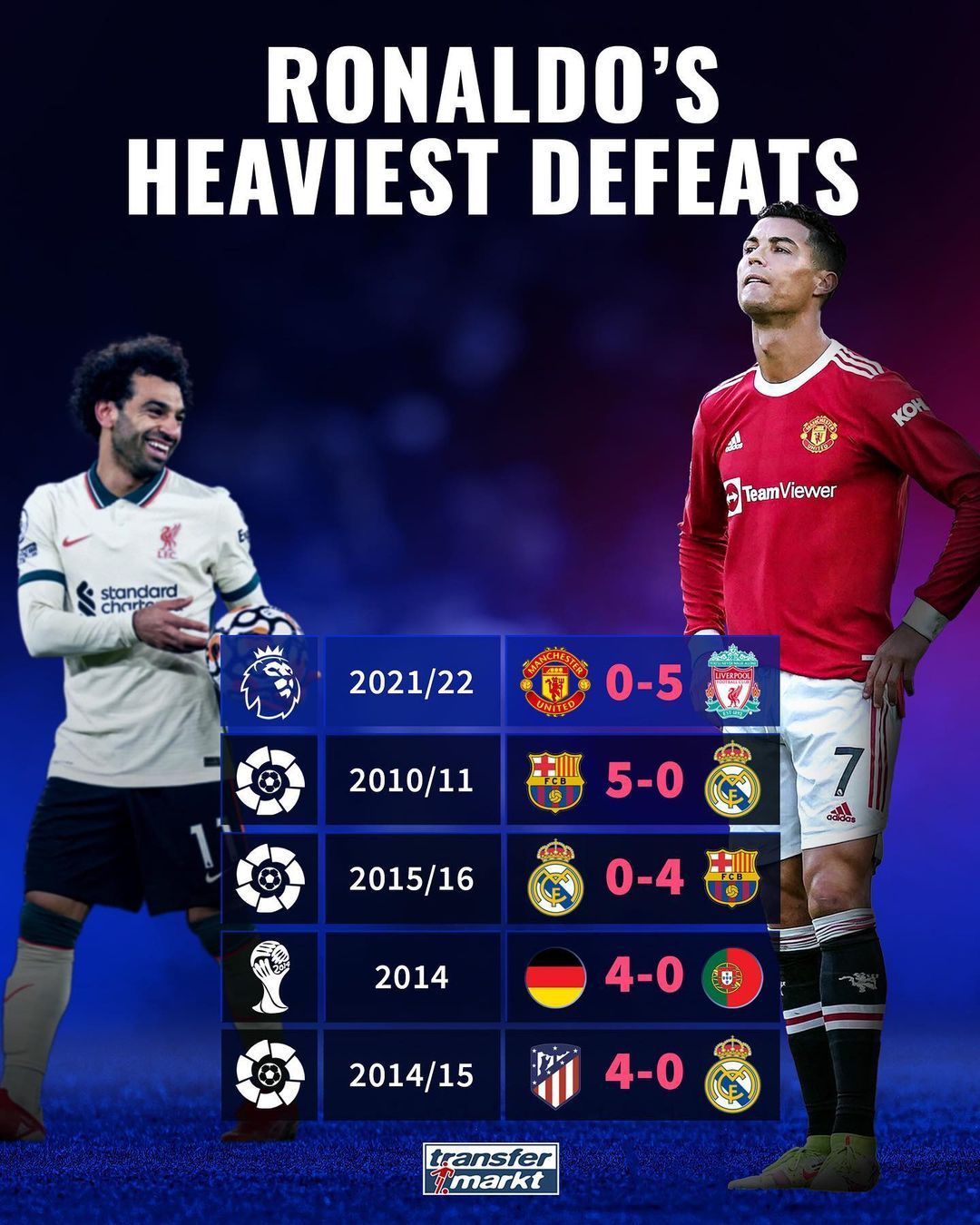 Ronaldo's heaviest defeats