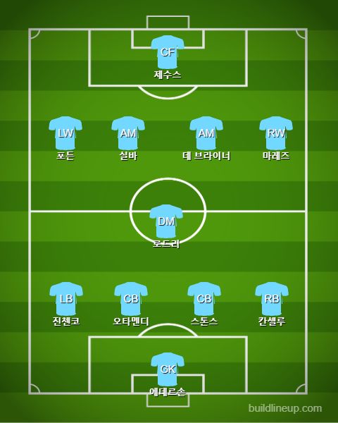 Manchester City Starting vs Newcastle