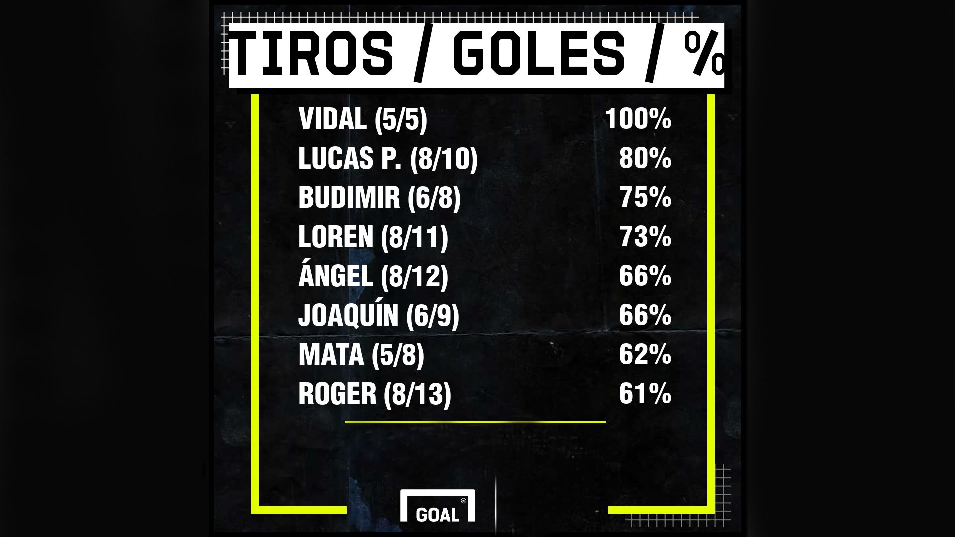 Futbolistas españoles con mayor efectividad