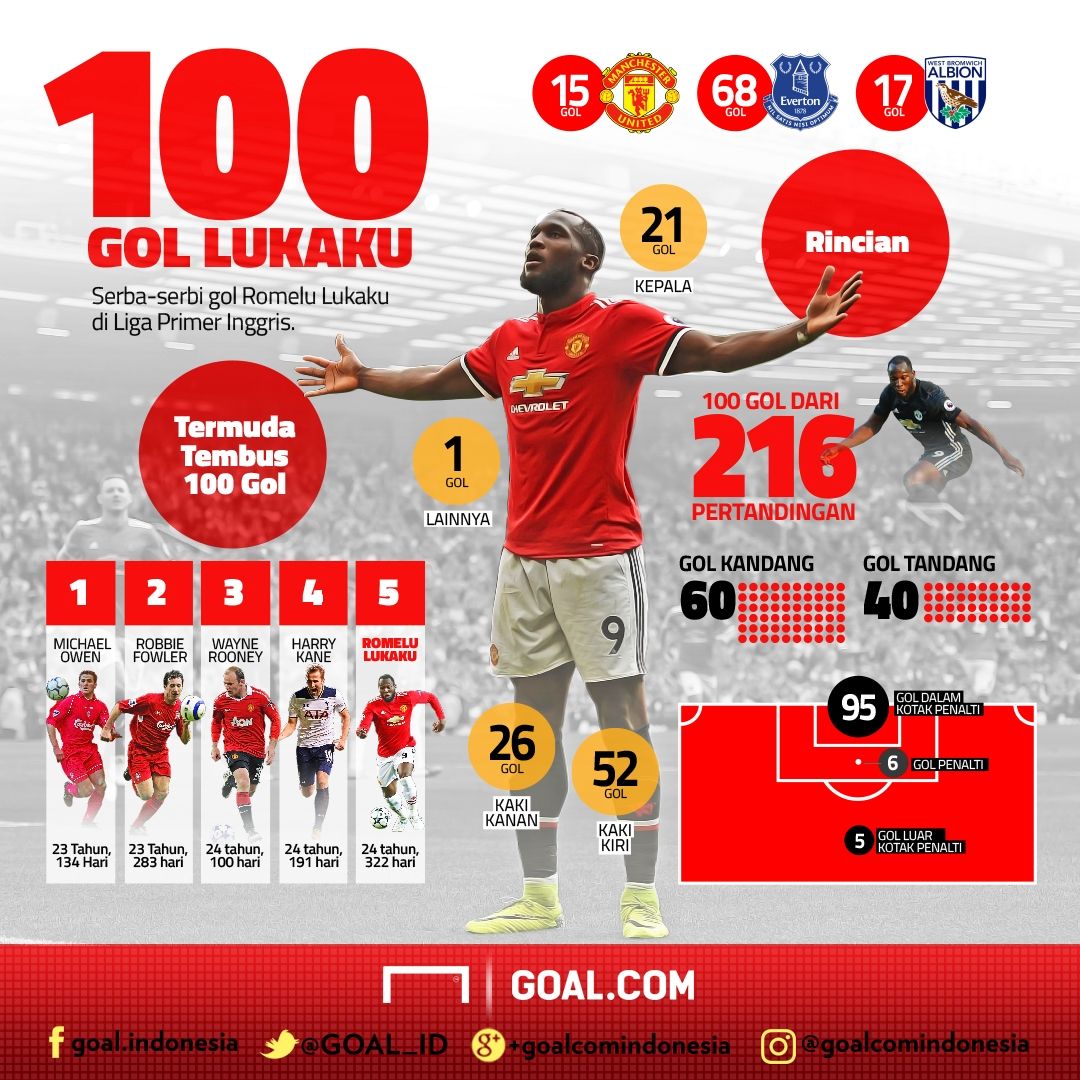 Romelu Lukaku - 100