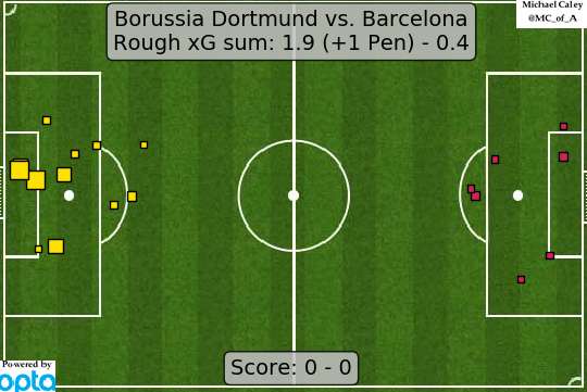 Dortmund vs Barcelona xG