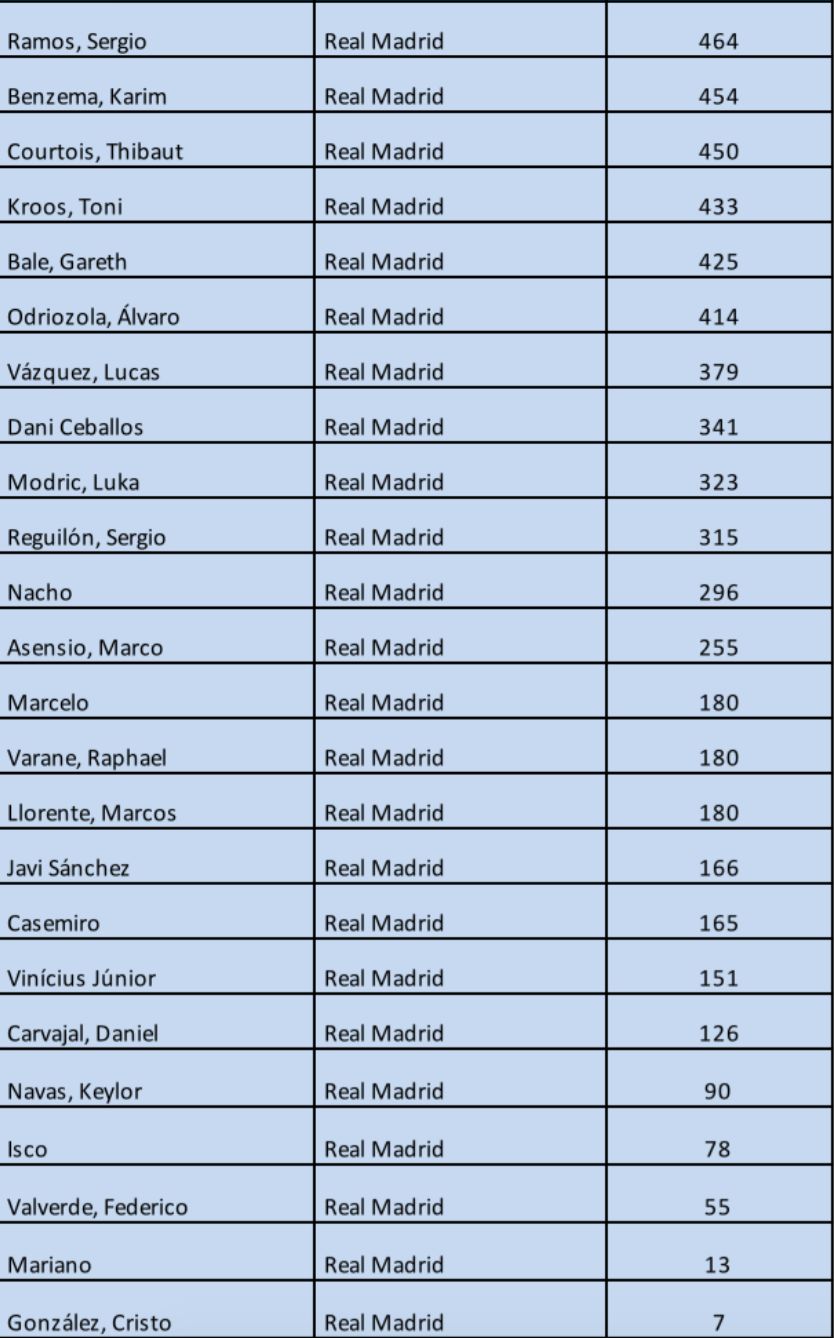 Minutos en el Real Masdrid de Solari