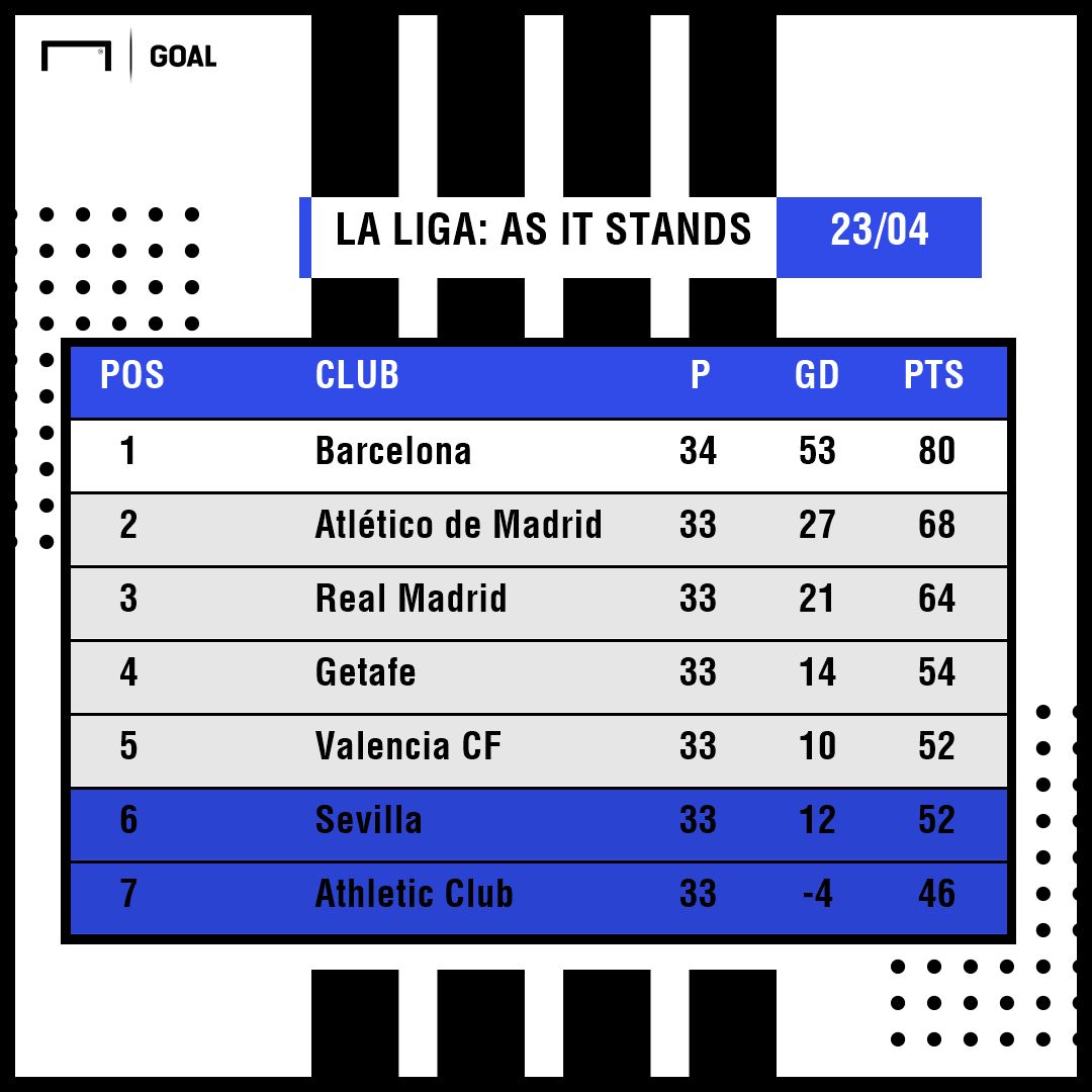 La Liga Table April 23