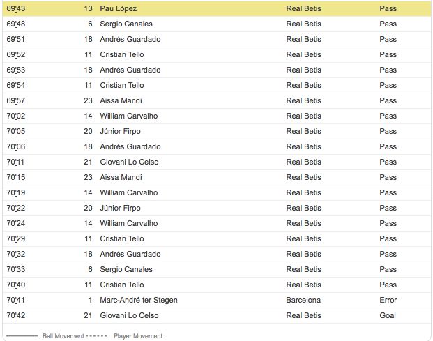 Gol de Betis Guardado