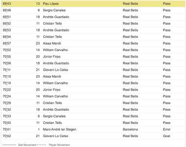 Gol de Betis Guardado