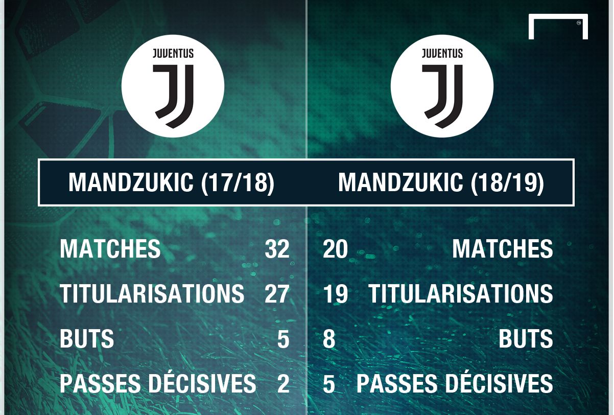 PS Mandzukic comparaison 17/18 18/19