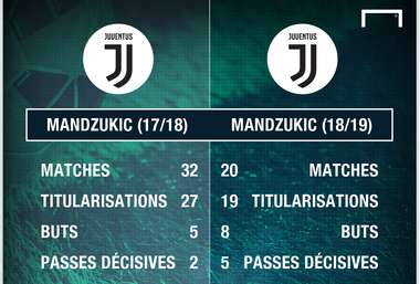 PS Mandzukic comparaison 17/18 18/19