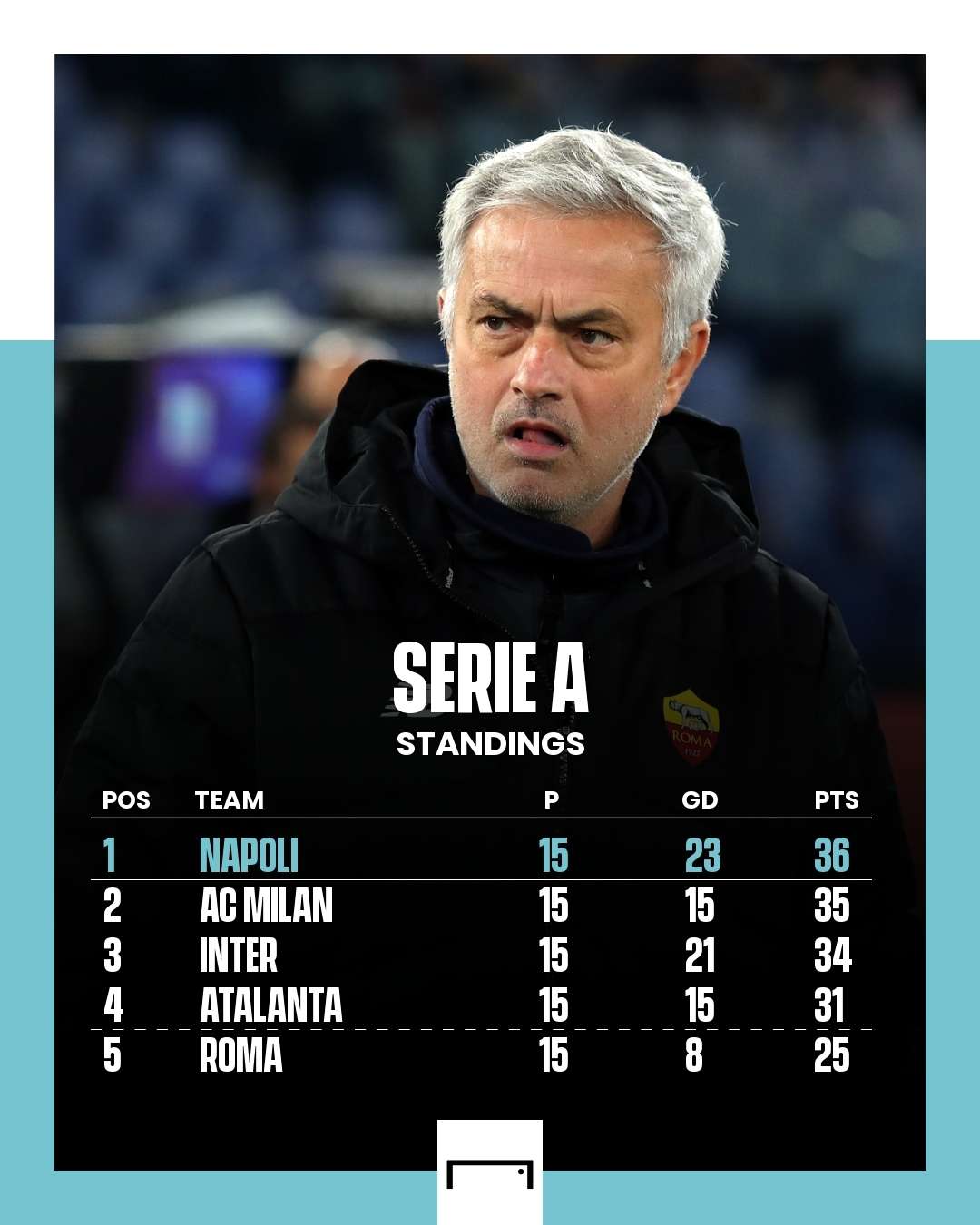 Jose Mourinho Roma Serie A table 2021-22 GFX