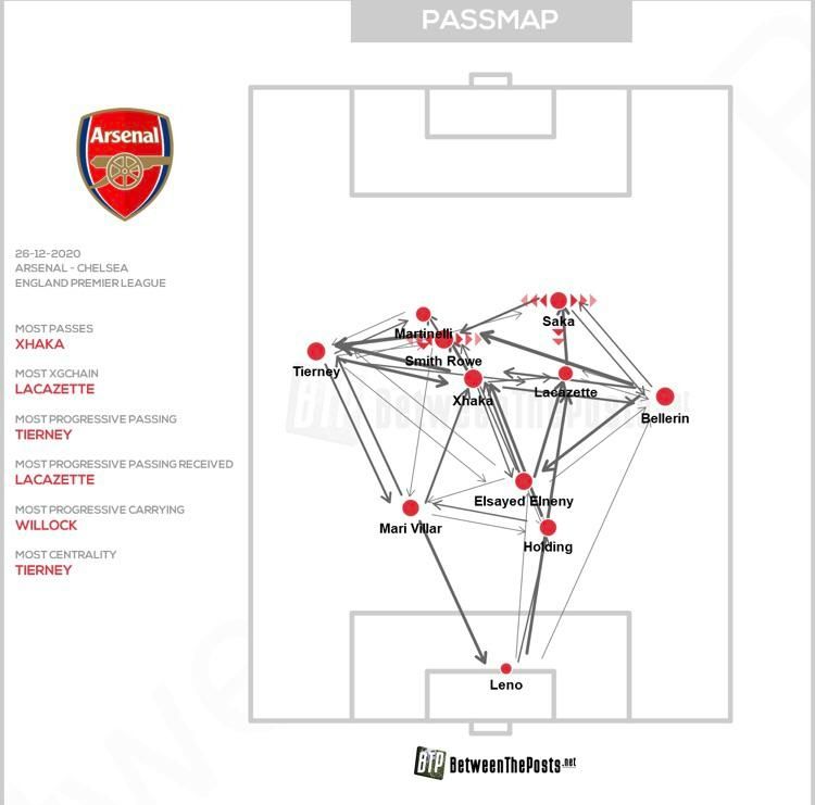아스널, 첼시전 패스맵